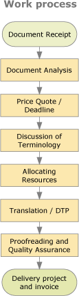 work-process